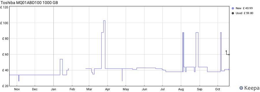 Toshiba MQ01ABD100 1000 GB price history (last 12 months)