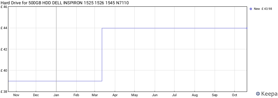 Hard Drive for 500GB HDD DELL INSPIRON 1525 1526 1545 N7110 price history (last 12 months)