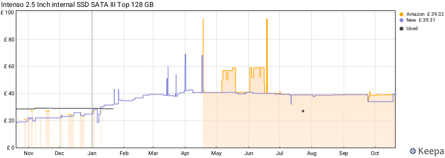 Intenso 2.5 Inch internal SSD SATA III Top 128 GB price history (last 12 months)
