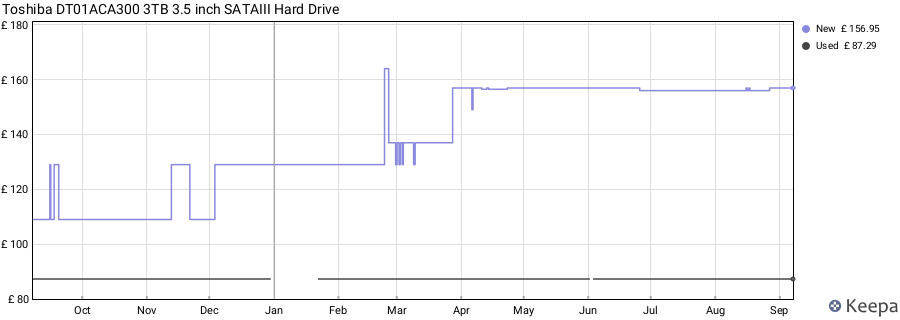 Toshiba DT01ACA300 3TB 3.5 inch SATAIII Hard Drive price history (last 12 months)