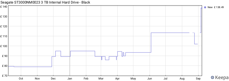 Seagate ST3000NM0023 3 TB Internal Hard Drive - Black price history (last 12 months)