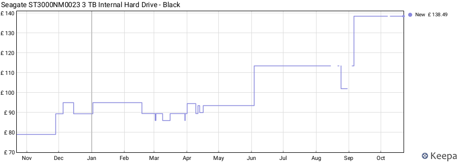 Seagate ST3000NM0023 3 TB Internal Hard Drive - Black price history (last 12 months)