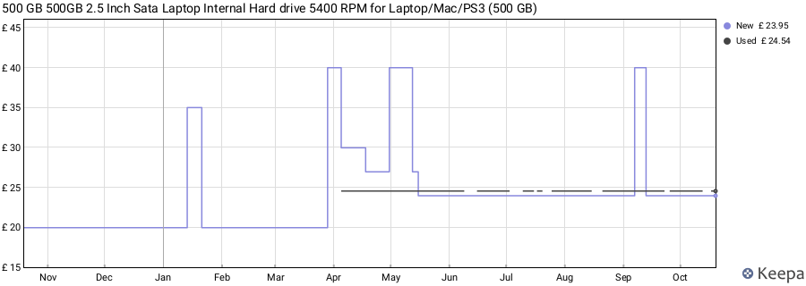 500 GB 500GB 2.5 Inch Sata Laptop Internal Hard drive 5400 RPM for Laptop/Mac/PS3 (500 GB) price history (last 12 months)