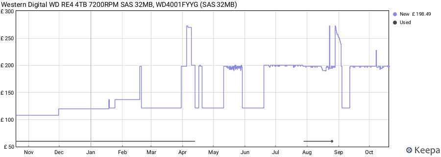 Western Digital WD RE4 4TB 7200RPM SAS 32MB, WD4001FYYG (SAS 32MB) price history (last 12 months)