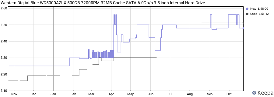 Western Digital Blue WD5000AZLX 500GB 7200RPM 32MB Cache SATA 6.0Gb/s 3.5 inch Internal Hard Drive price history (last 12 months)