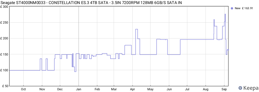 Seagate ST4000NM0033 - CONSTELLATION ES.3 4TB SATA - 3.5IN 7200RPM 128MB 6GB/S SATA IN price history (last 12 months)