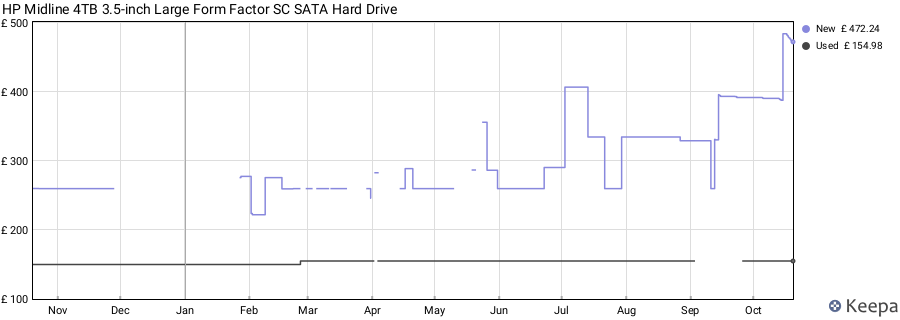 HP Midline 4TB 3.5-inch Large Form Factor SC SATA Hard Drive price history (last 12 months)