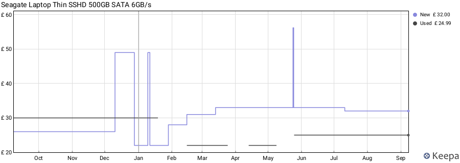 Seagate Laptop Thin SSHD 500GB SATA 6GB/s price history (last 12 months)