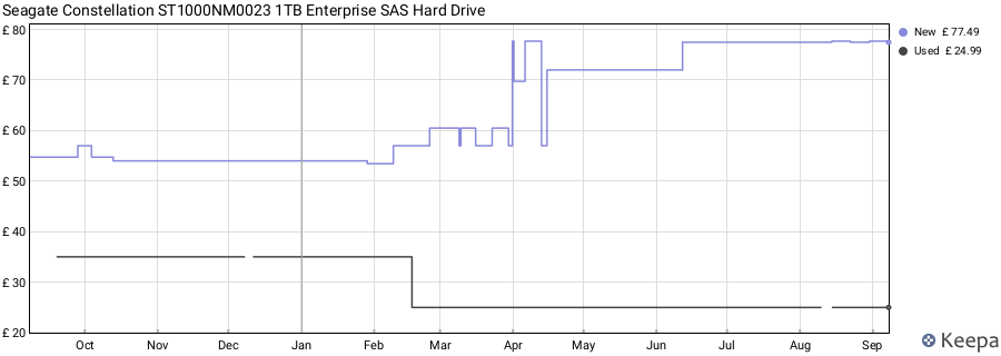 Seagate Constellation ST1000NM0023 1TB Enterprise SAS Hard Drive price history (last 12 months)
