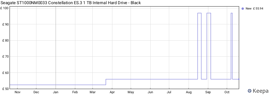 Seagate ST1000NM0033 Constellation ES.3 1 TB Internal Hard Drive - Black price history (last 12 months)