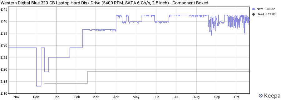 Western Digital Blue 320 GB Laptop Hard Disk Drive (5400 RPM, SATA 6 Gb/s, 2.5 inch) - Component Boxed price history (last 12 months)