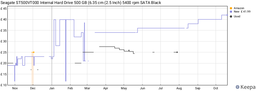 Seagate ST500VT000 Internal Hard Drive 500 GB (6.35 cm (2.5 Inch) 5400 rpm SATA Black price history (last 12 months)