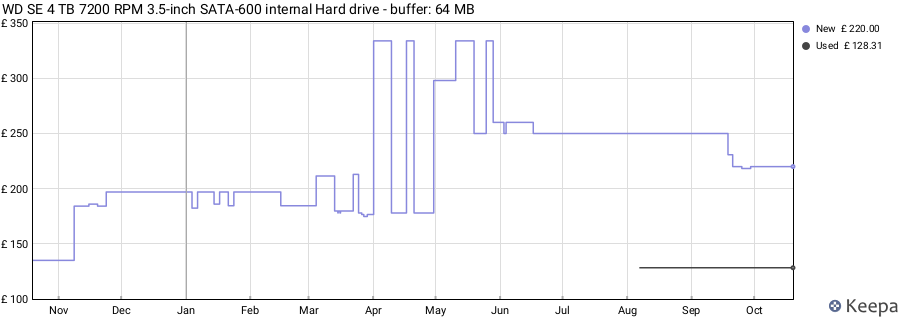 WD SE 4 TB 7200 RPM 3.5-inch SATA-600 internal Hard drive - buffer: 64 MB price history (last 12 months)