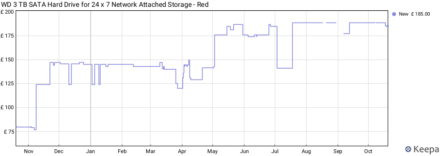 WD 3 TB SATA Hard Drive for 24 x 7 Network Attached Storage - Red price history (last 12 months)