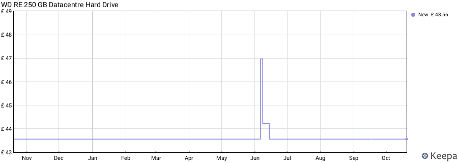 WD RE 250 GB Datacentre Hard Drive price history (last 12 months)