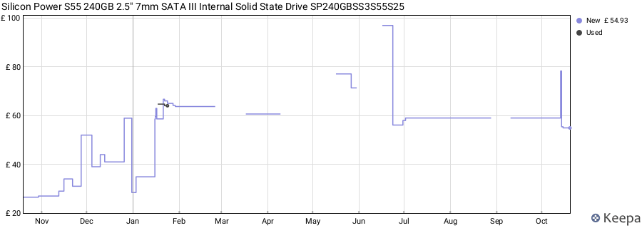 Silicon Power S55 240GB 2.5" 7mm SATA III Internal Solid State Drive SP240GBSS3S55S25 price history (last 12 months)