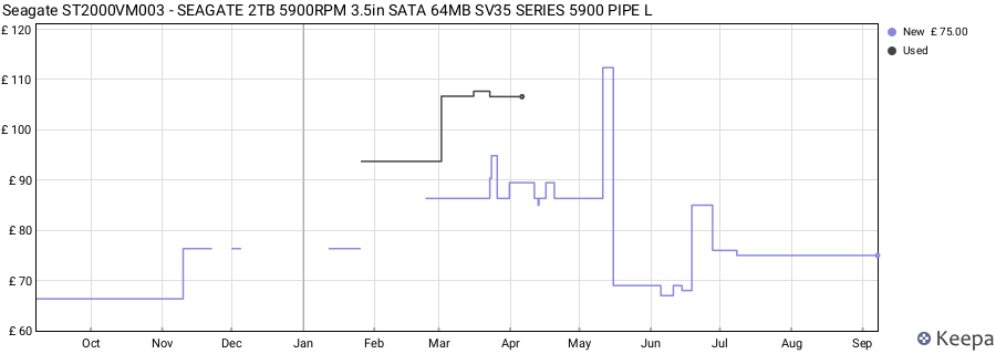 Seagate ST2000VM003 - SEAGATE 2TB 5900RPM 3.5in SATA 64MB SV35 SERIES 5900 PIPE L price history (last 12 months)