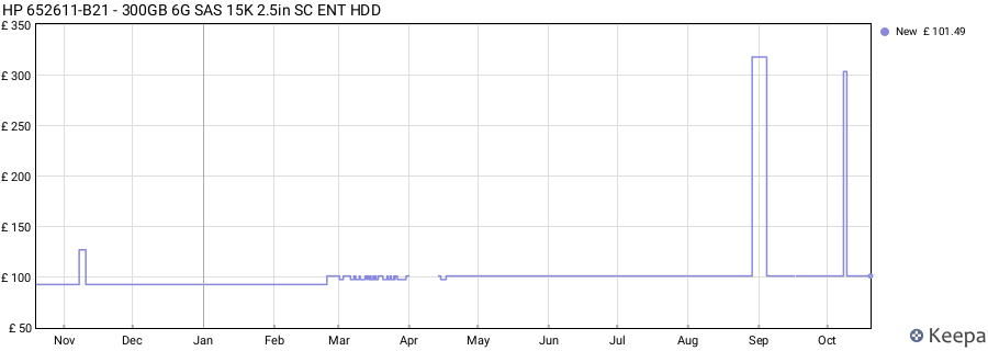 HP 652611-B21 - 300GB 6G SAS 15K 2.5in SC ENT HDD price history (last 12 months)