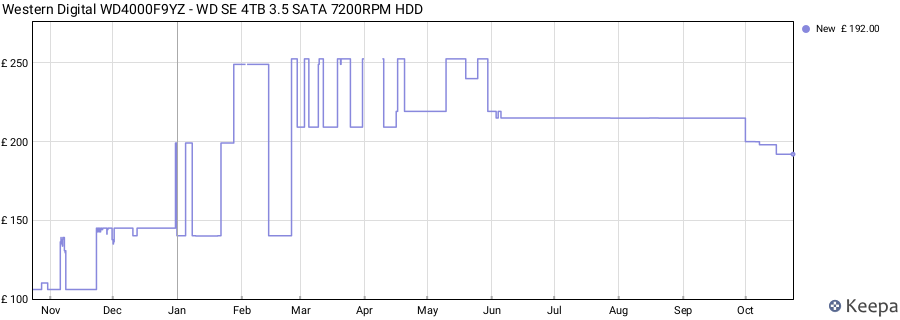 Western Digital WD4000F9YZ - WD SE 4TB 3.5 SATA 7200RPM HDD price history (last 12 months)