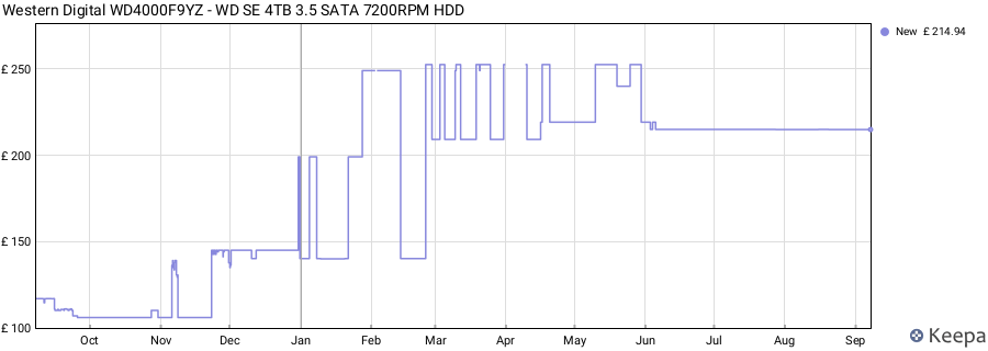 Western Digital WD4000F9YZ - WD SE 4TB 3.5 SATA 7200RPM HDD price history (last 12 months)