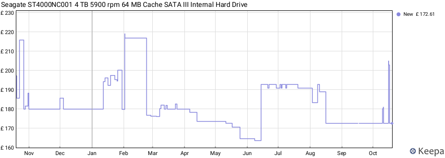Seagate ST4000NC001 4 TB 5900 rpm 64 MB Cache SATA III Internal Hard Drive price history (last 12 months)