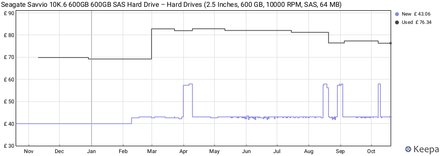 Seagate Savvio 10K.6 600GB 600GB SAS Hard Drive – Hard Drives (2.5 Inches, 600 GB, 10000 RPM, SAS, 64 MB) price history (last 12 months)