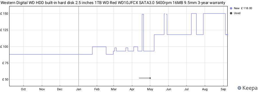 Western Digital WD HDD built-in hard disk 2.5 inches 1TB WD Red WD10JFCX SATA3.0 5400rpm 16MB 9.5mm 3-year warranty price history (last 12 months)