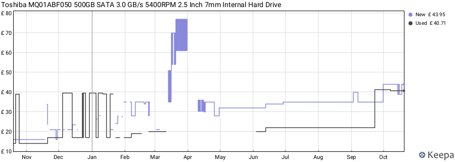 Toshiba MQ01ABF050 500GB SATA 3.0 GB/s 5400RPM 2.5 Inch 7mm Internal Hard Drive price history (last 12 months)