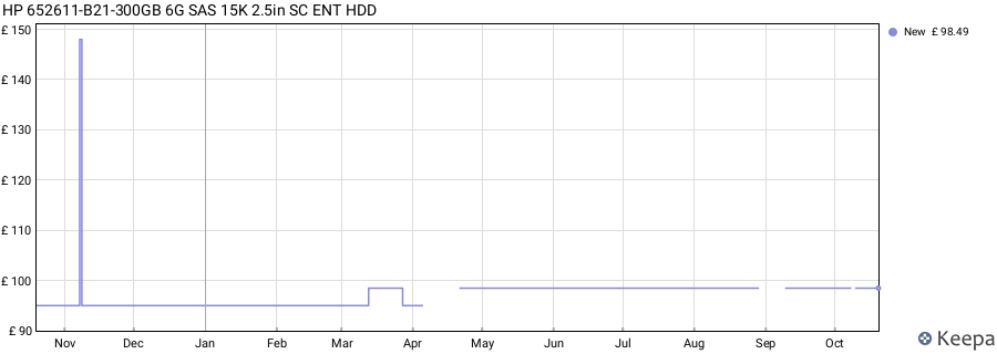 HP 652611-B21-300GB 6G SAS 15K 2.5in SC ENT HDD price history (last 12 months)