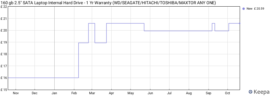 160 gb 2.5" SATA Laptop Internal Hard Drive - 1 Yr Warranty (WD/SEAGATE/HITACHI/TOSHIBA/MAXTOR ANY ONE) price history (last 12 months)