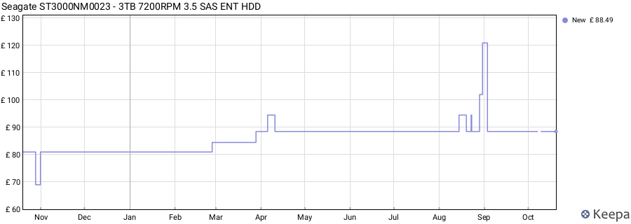 Seagate ST3000NM0023 - 3TB 7200RPM 3.5 SAS ENT HDD price history (last 12 months)