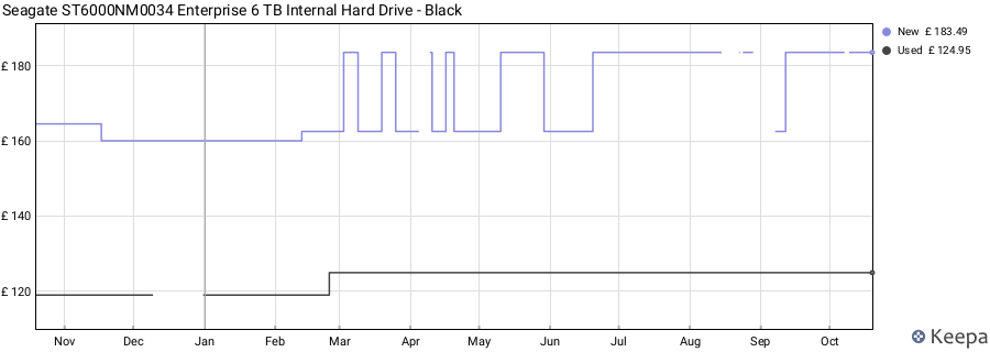 Seagate ST6000NM0034 Enterprise 6 TB Internal Hard Drive - Black price history (last 12 months)
