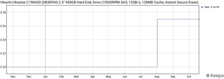 Hitachi Ultrastar C15K600 (0B28954) 2.5" 450GB Hard Disk Drive (15000RPM SAS, 12GB/s, 128MB Cache, Instant Secure Erase) price history (last 12 months)