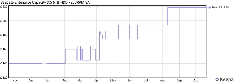 Seagate Enterprise Capacity 3.5 6TB HDD 7200RPM SA price history (last 12 months)