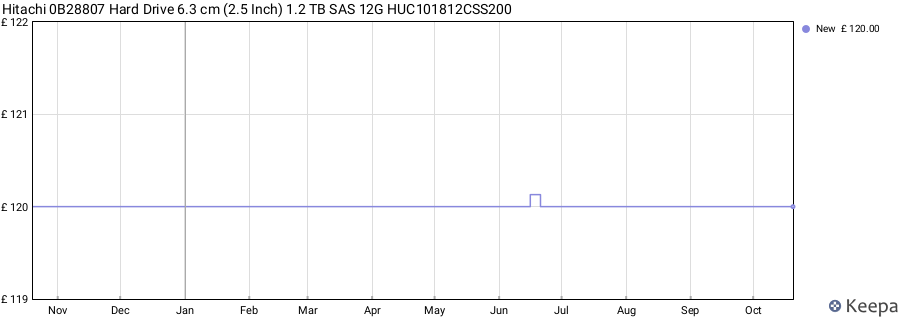 Hitachi 0B28807 Hard Drive 6.3 cm (2.5 Inch) 1.2 TB SAS 12G HUC101812CSS200 price history (last 12 months)