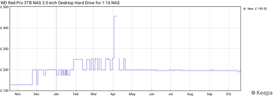 WD Red Pro 3TB NAS 3.5-inch Desktop Hard Drive for 1-16 NAS price history (last 12 months)