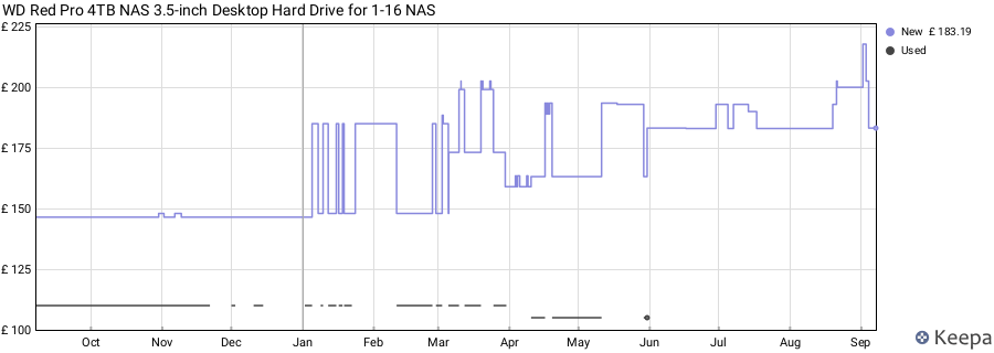 WD Red Pro 4TB NAS 3.5-inch Desktop Hard Drive for 1-16 NAS price history (last 12 months)