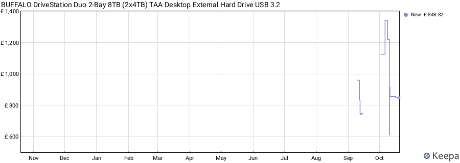 BUFFALO DriveStation Duo 2-Bay 8TB (2x4TB) TAA Desktop External Hard Drive USB 3.2 price history (last 12 months)