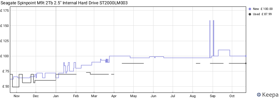 Seagate Spinpoint M9t 2Tb 2.5" Internal Hard Drive ST2000LM003 price history (last 12 months)
