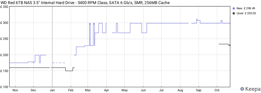 WD Red 6TB NAS 3.5" Internal Hard Drive - 5400 RPM Class, SATA 6 Gb/s, SMR, 256MB Cache price history (last 12 months)