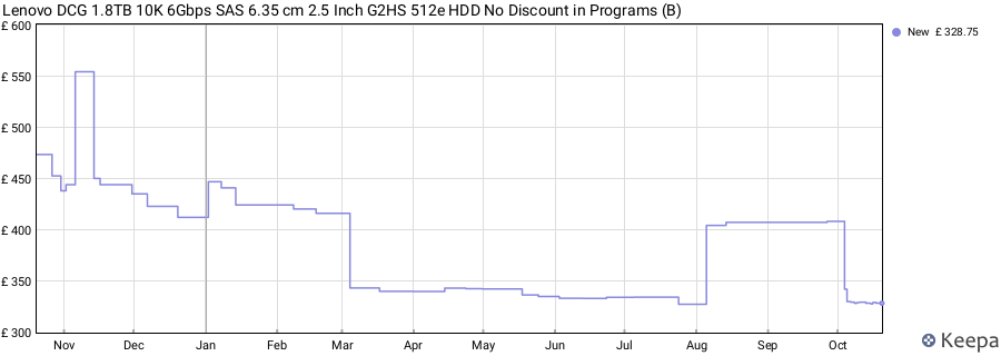 Lenovo DCG 1.8TB 10K 6Gbps SAS 6.35 cm 2.5 Inch G2HS 512e HDD No Discount in Programs (B) price history (last 12 months)