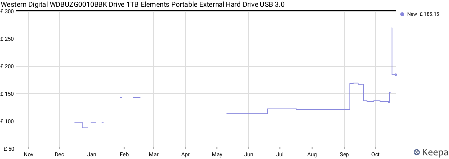 Western Digital WDBUZG0010BBK Drive 1TB Elements Portable External Hard Drive USB 3.0 price history (last 12 months)