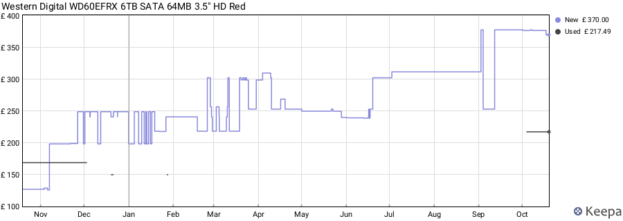 Western Digital WD60EFRX 6TB SATA 64MB 3.5" HD Red price history (last 12 months)