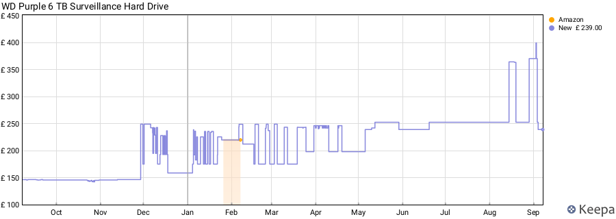 WD Purple 6 TB Surveillance Hard Drive price history (last 12 months)