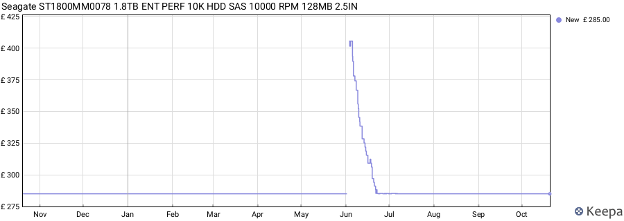 Seagate ST1800MM0078 1.8TB ENT PERF 10K HDD SAS 10000 RPM 128MB 2.5IN price history (last 12 months)