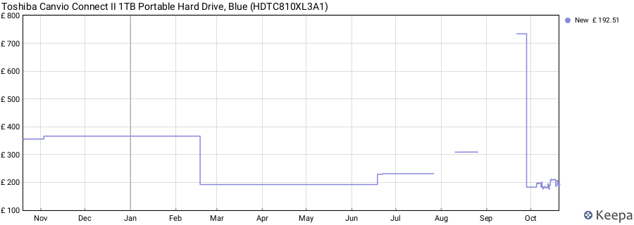 Toshiba Canvio Connect II 1TB Portable Hard Drive, Blue (HDTC810XL3A1) price history (last 12 months)