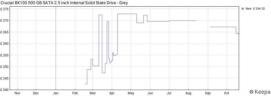Crucial BX100 500 GB SATA 2.5 inch Internal Solid State Drive - Grey price history (last 12 months)