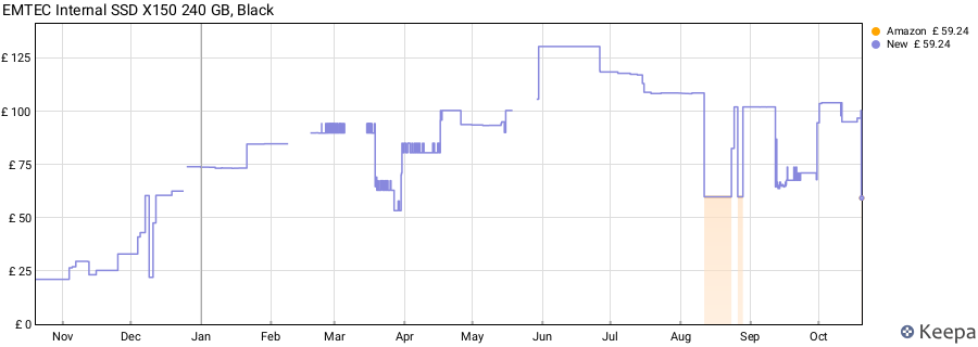 EMTEC Internal SSD X150 240 GB, Black price history (last 12 months)