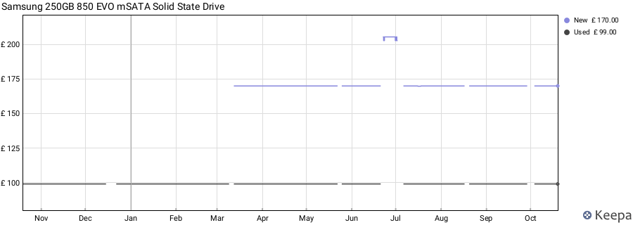 Samsung 250GB 850 EVO mSATA Solid State Drive price history (last 12 months)