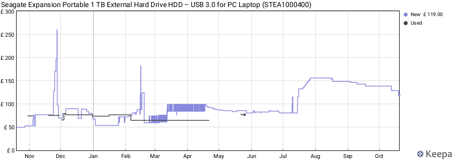 Seagate Expansion Portable 1 TB External Hard Drive HDD – USB 3.0 for PC Laptop (STEA1000400) price history (last 12 months)